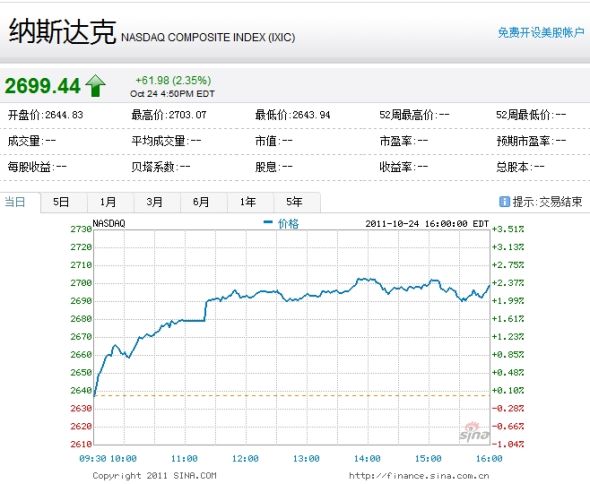 納斯達克綜合指數(shù)周一上漲2.35%。